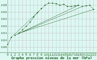 Courbe de la pression atmosphrique pour Cambrai / Epinoy (62)