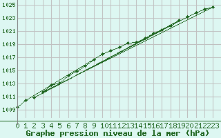 Courbe de la pression atmosphrique pour De Bilt (PB)