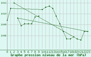 Courbe de la pression atmosphrique pour Ciudad Real (Esp)