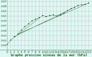 Courbe de la pression atmosphrique pour Geisenheim