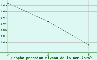 Courbe de la pression atmosphrique pour Ekimchan