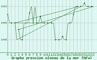 Courbe de la pression atmosphrique pour Heraklion Airport