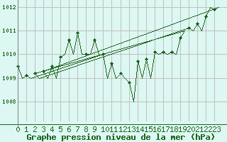 Courbe de la pression atmosphrique pour Oostende (Be)