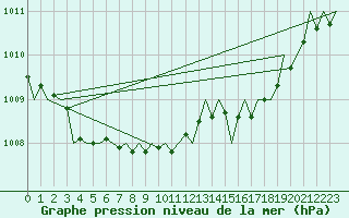 Courbe de la pression atmosphrique pour Kirkwall Airport