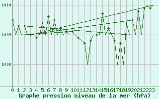 Courbe de la pression atmosphrique pour Eindhoven (PB)