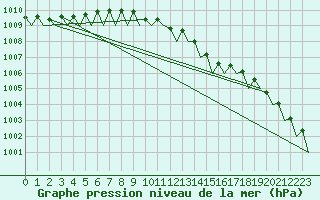 Courbe de la pression atmosphrique pour Visby Flygplats