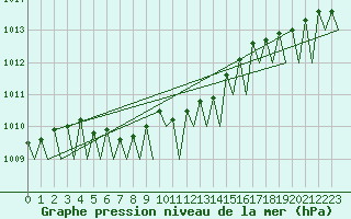 Courbe de la pression atmosphrique pour Maastricht / Zuid Limburg (PB)