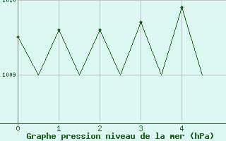 Courbe de la pression atmosphrique pour Hannover