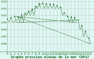 Courbe de la pression atmosphrique pour Shawbury