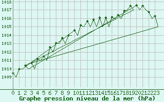 Courbe de la pression atmosphrique pour Platform K13-A