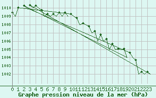 Courbe de la pression atmosphrique pour Dublin (Ir)