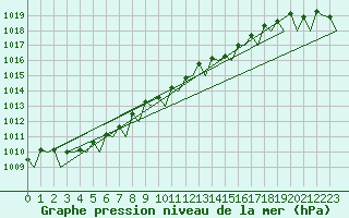 Courbe de la pression atmosphrique pour Euro Platform