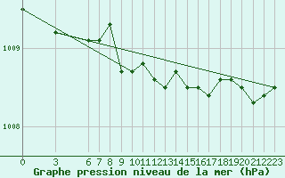 Courbe de la pression atmosphrique pour Akakoca