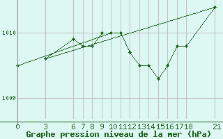 Courbe de la pression atmosphrique pour Akakoca