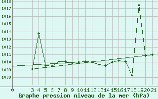 Courbe de la pression atmosphrique pour Podgorica / Golubovci