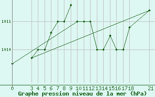 Courbe de la pression atmosphrique pour Skyros Island
