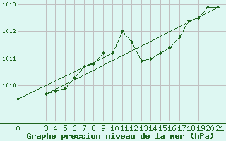 Courbe de la pression atmosphrique pour Knin