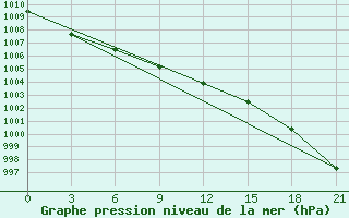 Courbe de la pression atmosphrique pour Vozega