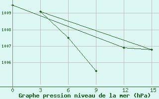 Courbe de la pression atmosphrique pour Hoboksar