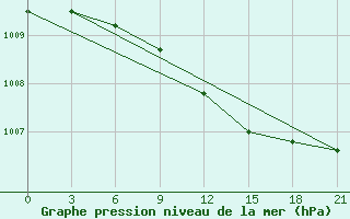 Courbe de la pression atmosphrique pour Pinsk