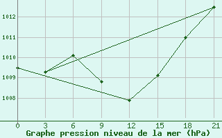 Courbe de la pression atmosphrique pour Zukovka