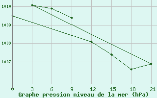 Courbe de la pression atmosphrique pour Kamenka