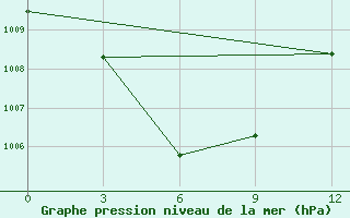 Courbe de la pression atmosphrique pour Labuha / Taliabu