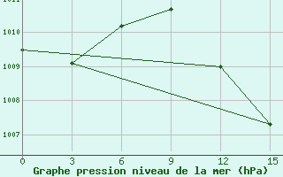 Courbe de la pression atmosphrique pour Sirte