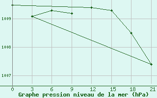 Courbe de la pression atmosphrique pour Bolshelug