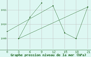 Courbe de la pression atmosphrique pour In Salah