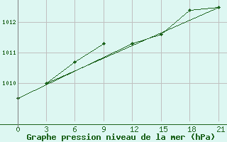 Courbe de la pression atmosphrique pour Kaliningrad