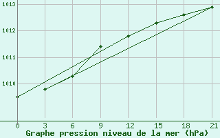 Courbe de la pression atmosphrique pour Saransk