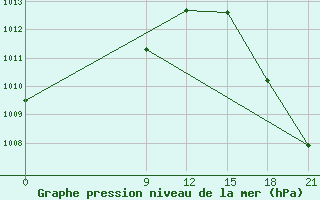 Courbe de la pression atmosphrique pour Concepcion