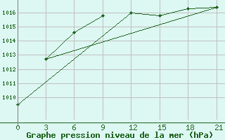 Courbe de la pression atmosphrique pour Vinnicy