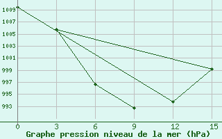 Courbe de la pression atmosphrique pour Tsetserleg