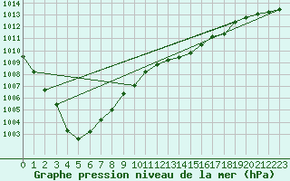 Courbe de la pression atmosphrique pour Chteaudun (28)