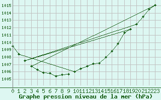 Courbe de la pression atmosphrique pour Landivisiau (29)