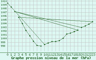 Courbe de la pression atmosphrique pour Boizenburg