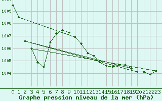 Courbe de la pression atmosphrique pour Roros