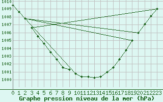 Courbe de la pression atmosphrique pour Vindebaek Kyst