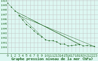 Courbe de la pression atmosphrique pour Warcop Range