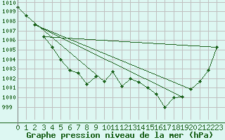 Courbe de la pression atmosphrique pour Le Mesnil-Esnard (76)