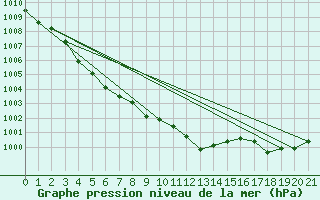 Courbe de la pression atmosphrique pour Sapporo