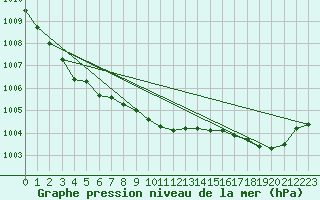 Courbe de la pression atmosphrique pour Orlans (45)