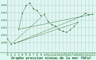 Courbe de la pression atmosphrique pour Glarus