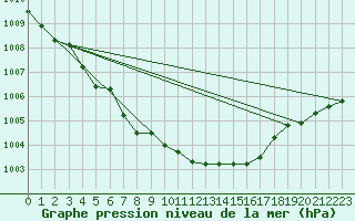 Courbe de la pression atmosphrique pour Trysil Vegstasjon