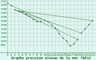 Courbe de la pression atmosphrique pour Landivisiau (29)