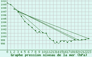 Courbe de la pression atmosphrique pour Hawarden