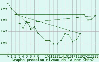 Courbe de la pression atmosphrique pour Sint Katelijne-waver (Be)