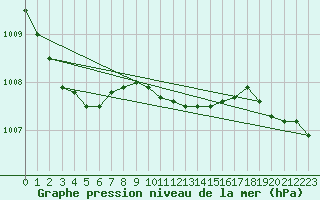 Courbe de la pression atmosphrique pour Cottbus